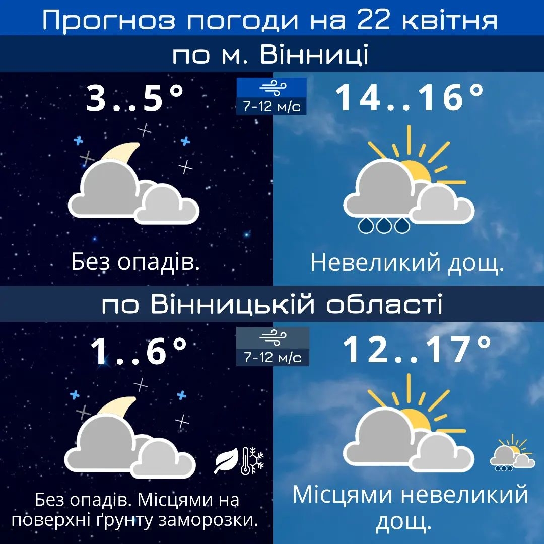 У Вінницькій області можливі заморозки - прогноз погоди на 22 квітня