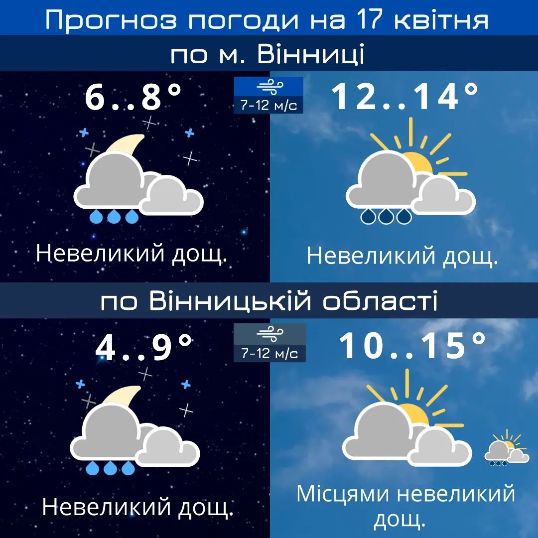 В понеділок, 17 квітня, у Вінниці прогнозують невеликий дощ