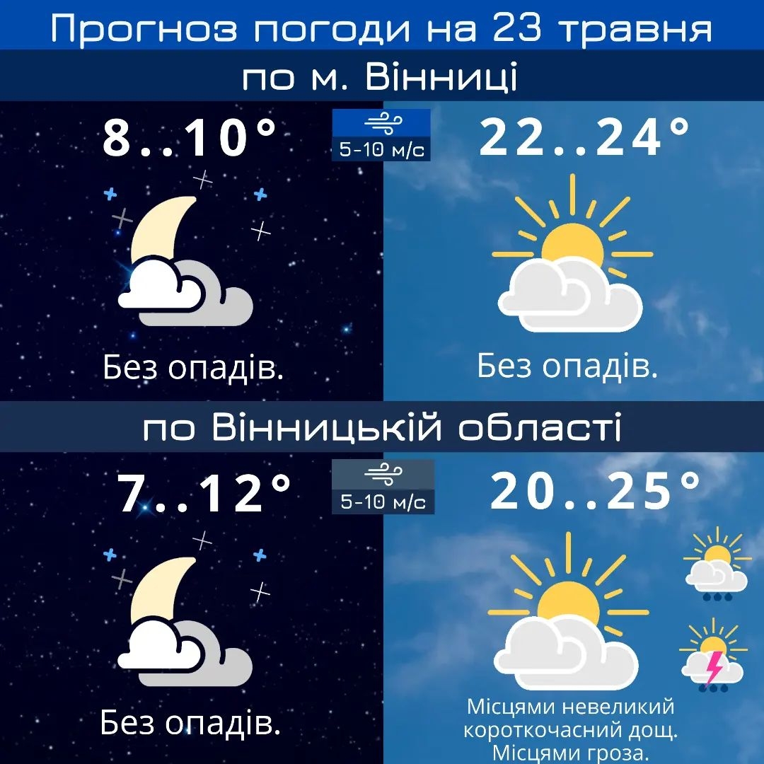 Вінницю та область за день накриє дощами та грозами - прогноз погоди