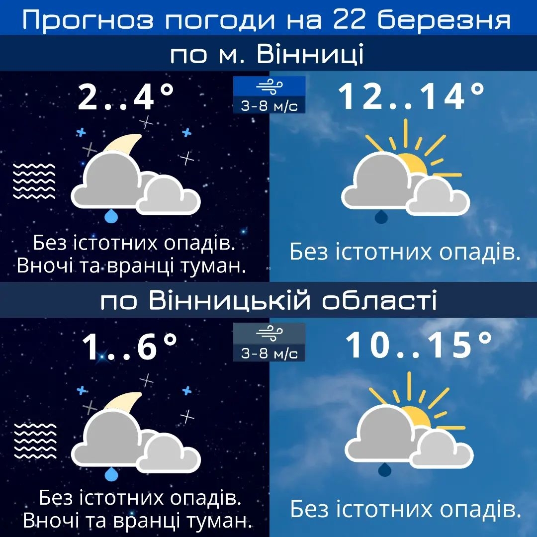 Вночі та вранці 22 березня у Вінниці очікується туман