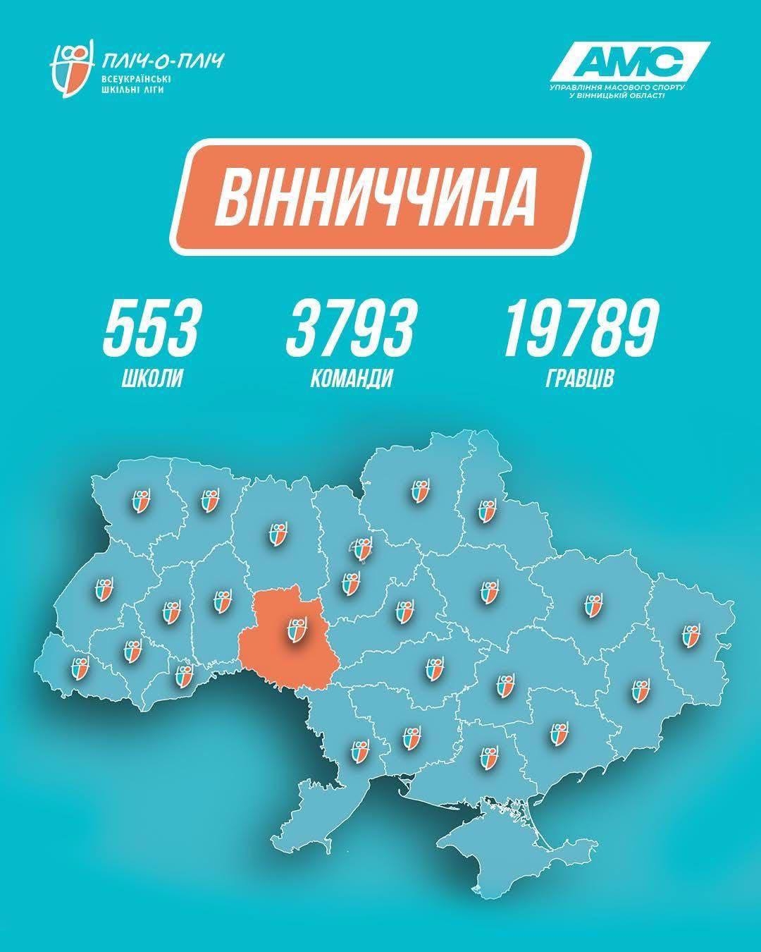 Вінниччина увійшла в топ-5 за активністю у «Пліч-о-пліч. Всеукраїнські шкільні ліги»