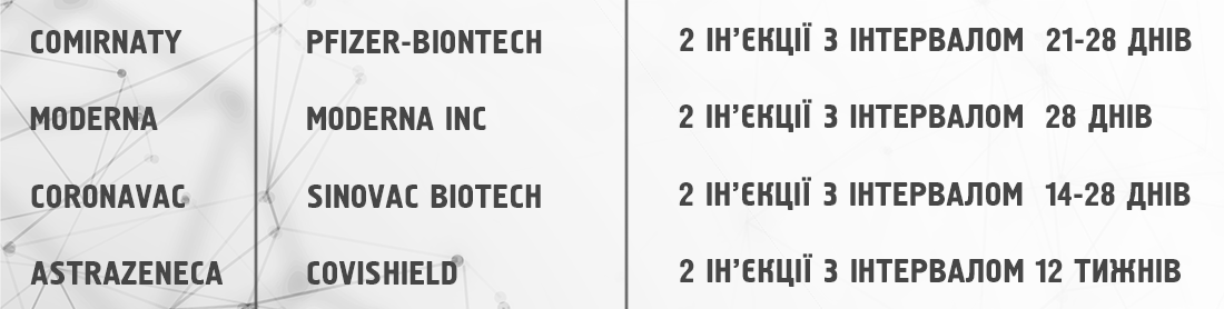 Вінничанам доступні щеплення переважно чотирма вакцинами