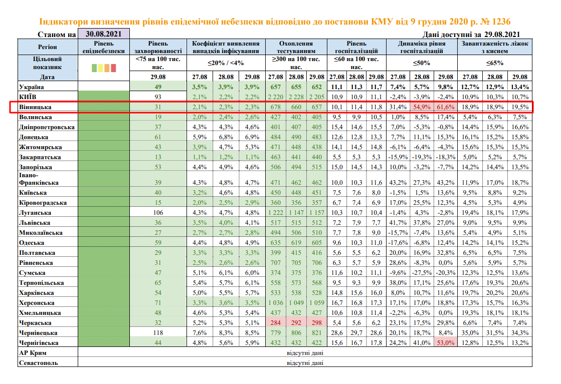 COVID-19: у Вінницькій області червоний рівень за рівнем госпіталізації