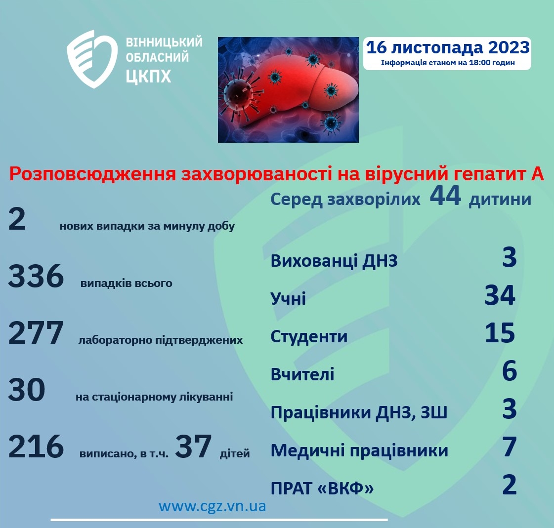 Гепатит А: на стаціонарному лікуванні перебуває лише 30 вінничан