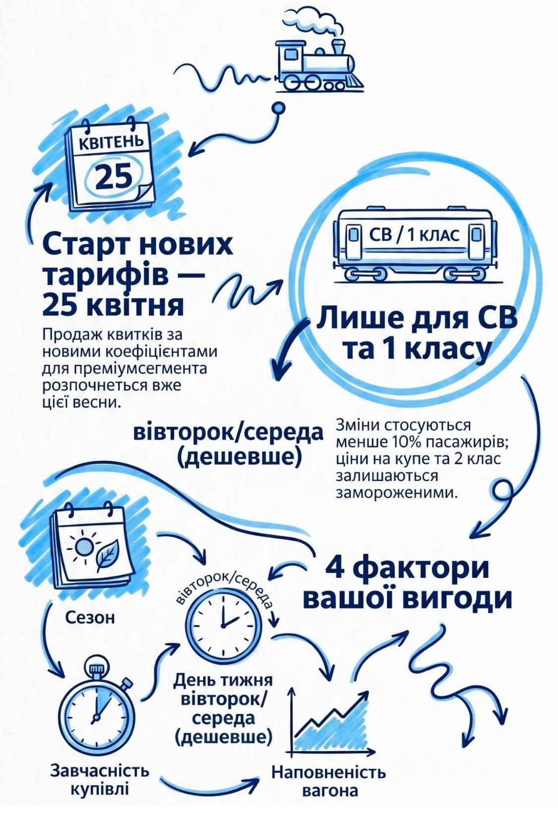 Економ-клас не чіпають: для кого з вінничан подорож залізницею здорожчає вже 25 квітня