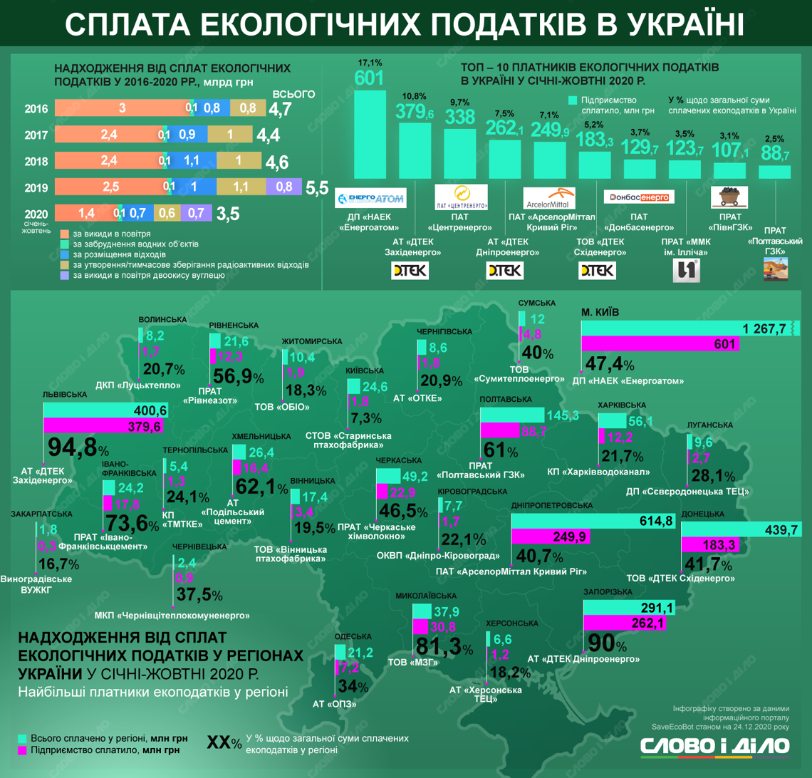 Найбільший платник екологічного податку в регіоні - Вінницька птахофабрика