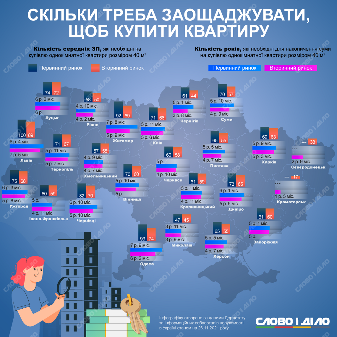 Скільки треба відкладати, щоб купити квартиру у Вінниці