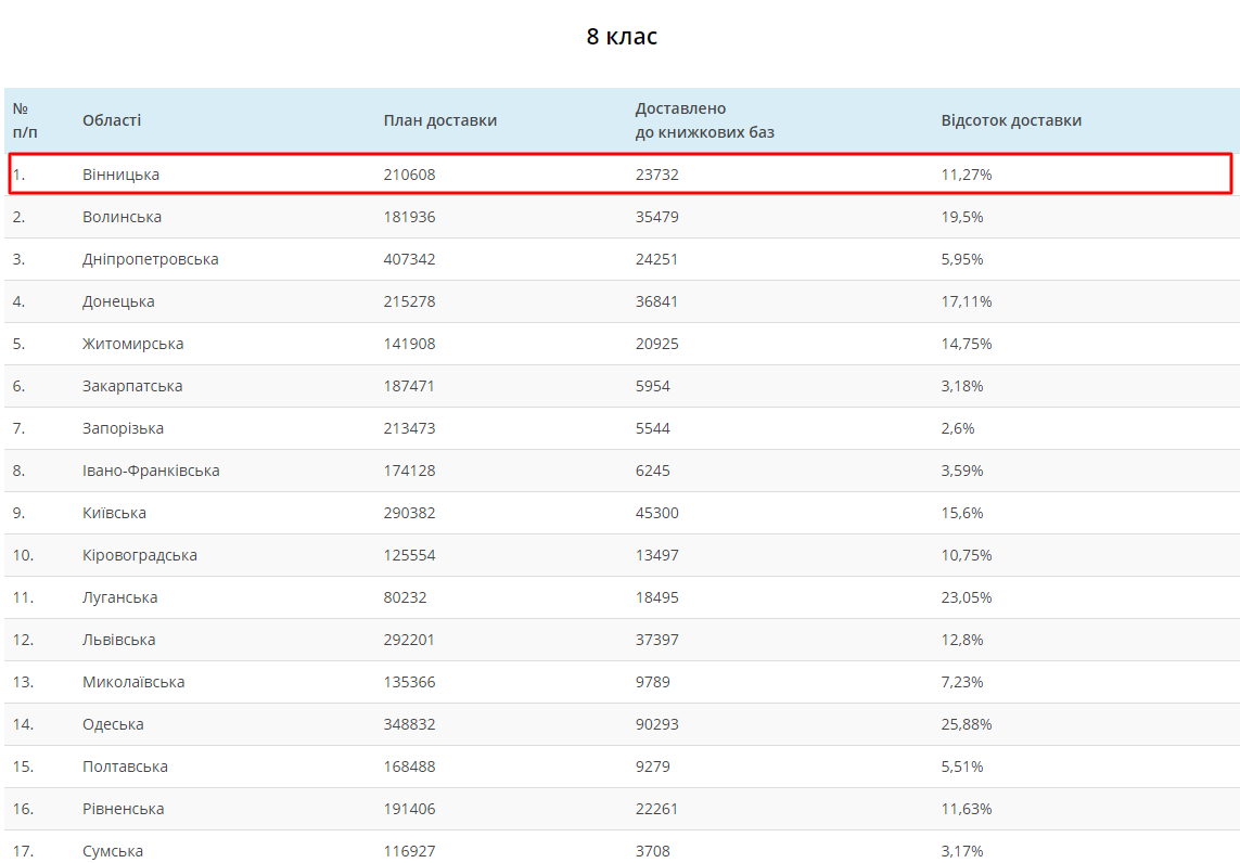 Вінниччина лише на 11% забезпечена підручниками для 8 класів