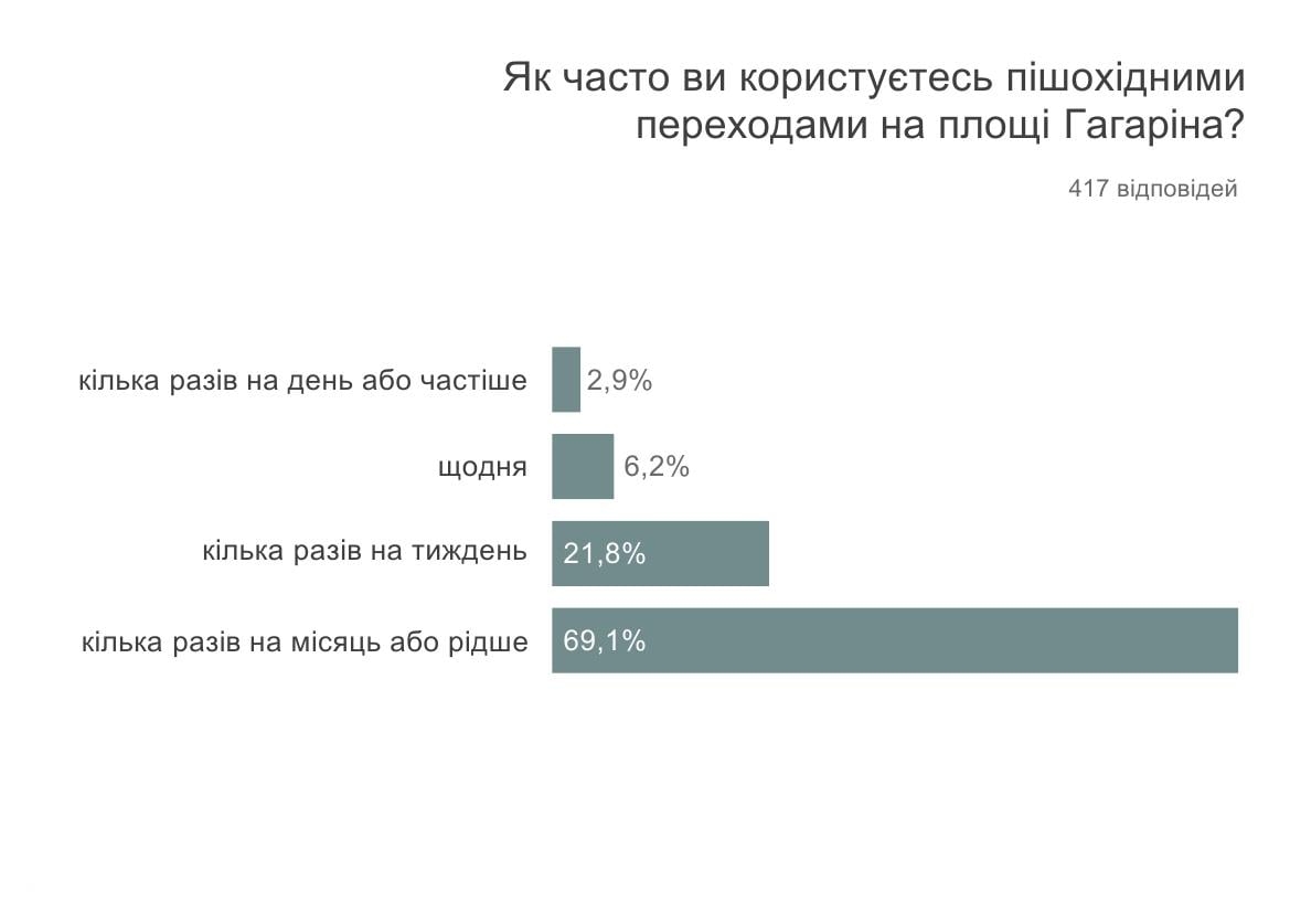 “Агенція просторового розвитку” оприлюднило результати онлайн-опитування щодо реорганізації руху на площі Гагаріна