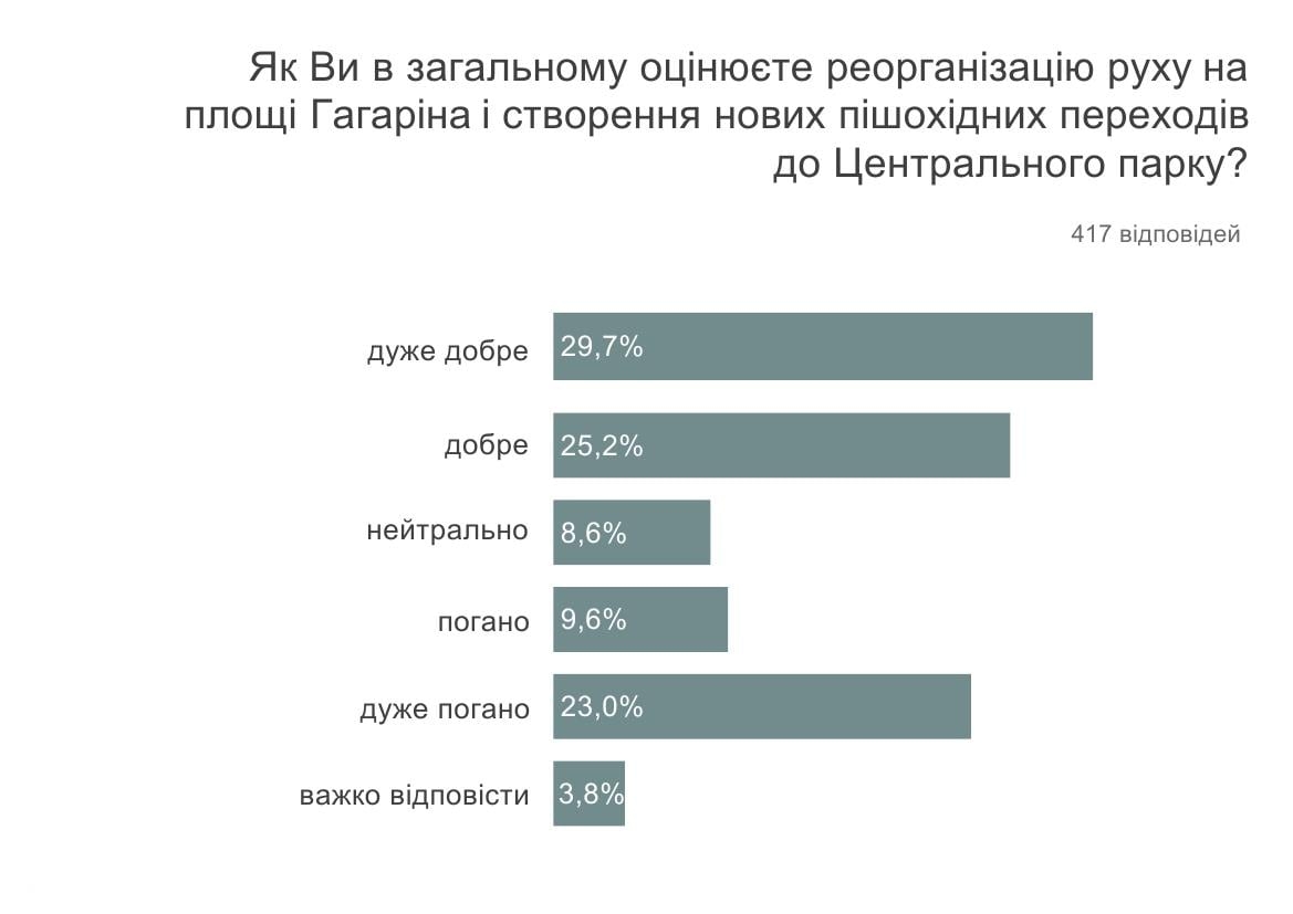 “Агенція просторового розвитку” оприлюднило результати онлайн-опитування щодо реорганізації руху на площі Гагаріна