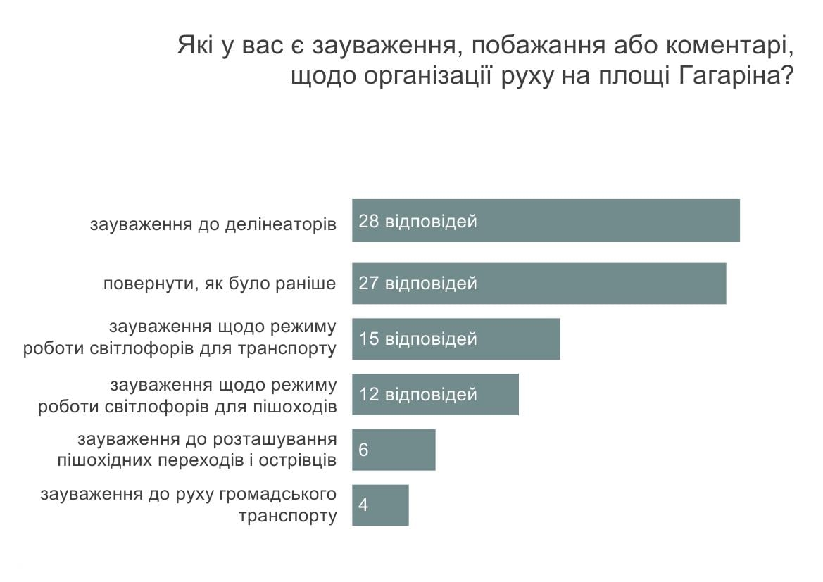 “Агенція просторового розвитку” оприлюднило результати онлайн-опитування щодо реорганізації руху на площі Гагаріна