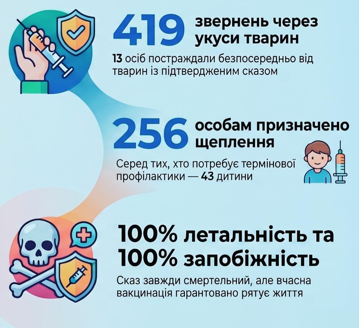 Понад 1500 постраждалих від укусів: у яких районах Вінниччини ситуація зі сказом найкритичніша