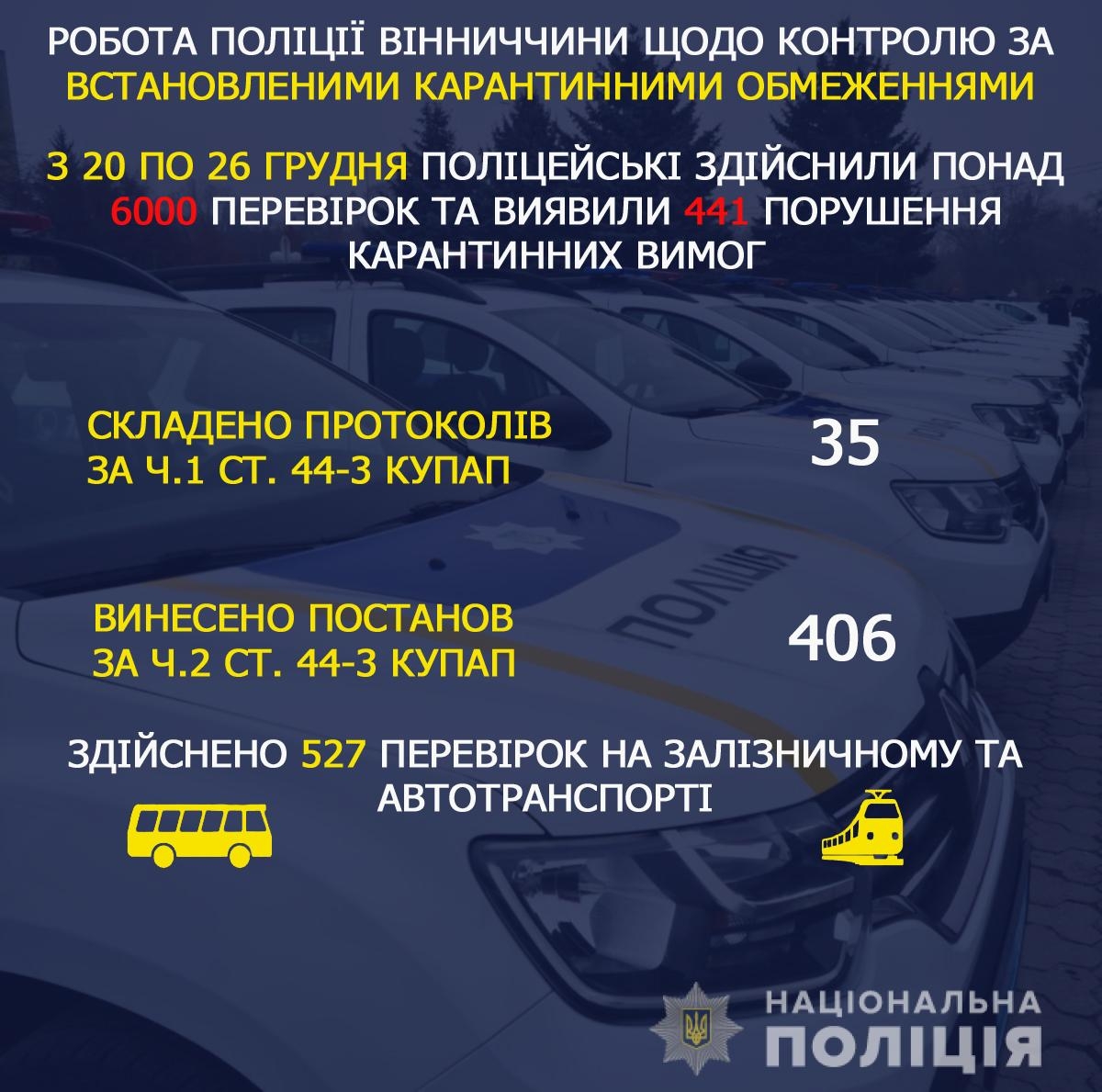 За минулий тиждень на Вінниччині виявили понад 400 порушень карантинних вимог