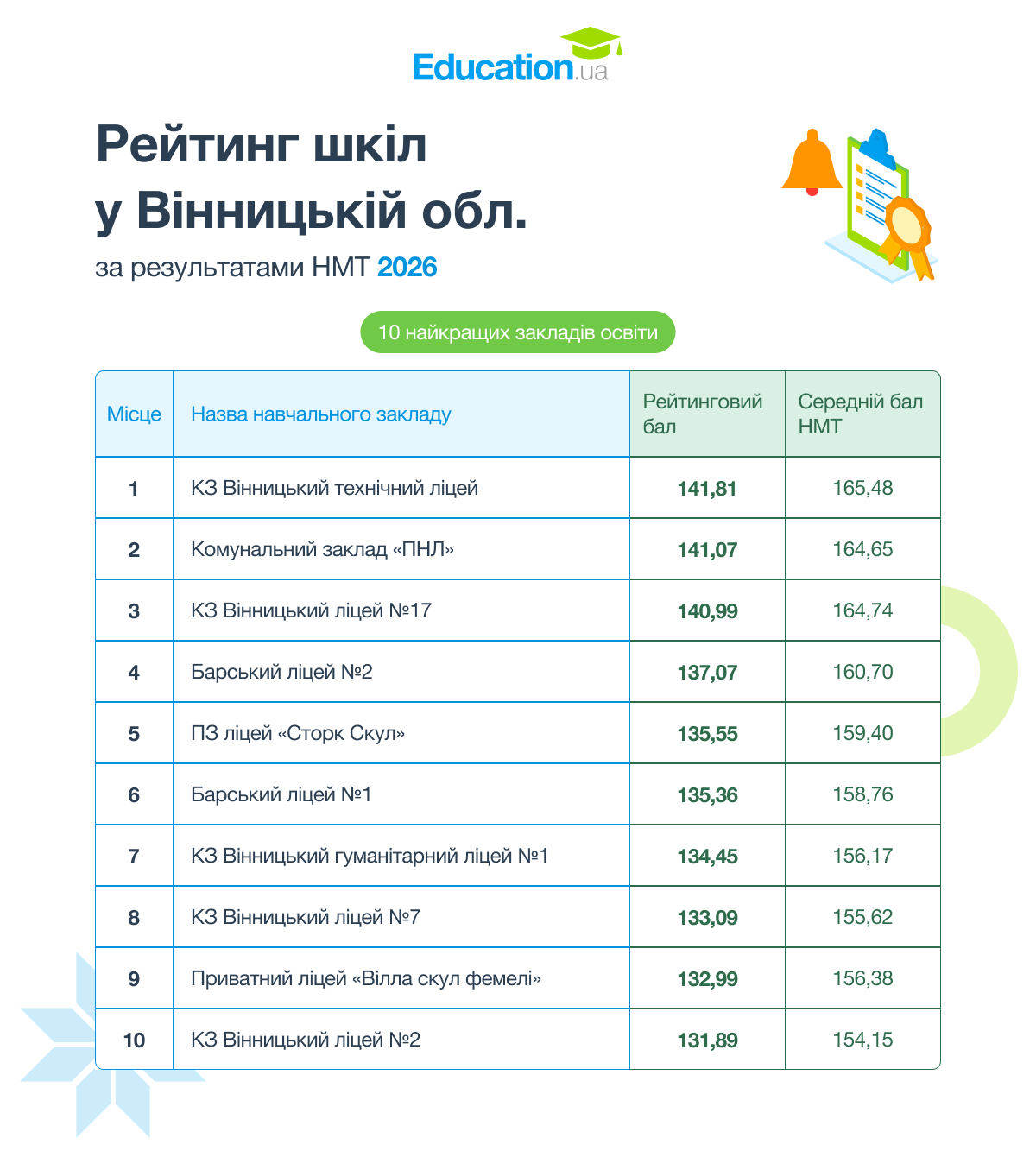 Вінницький технічний ліцей — найкраща школа області за результатами НМТ 2026