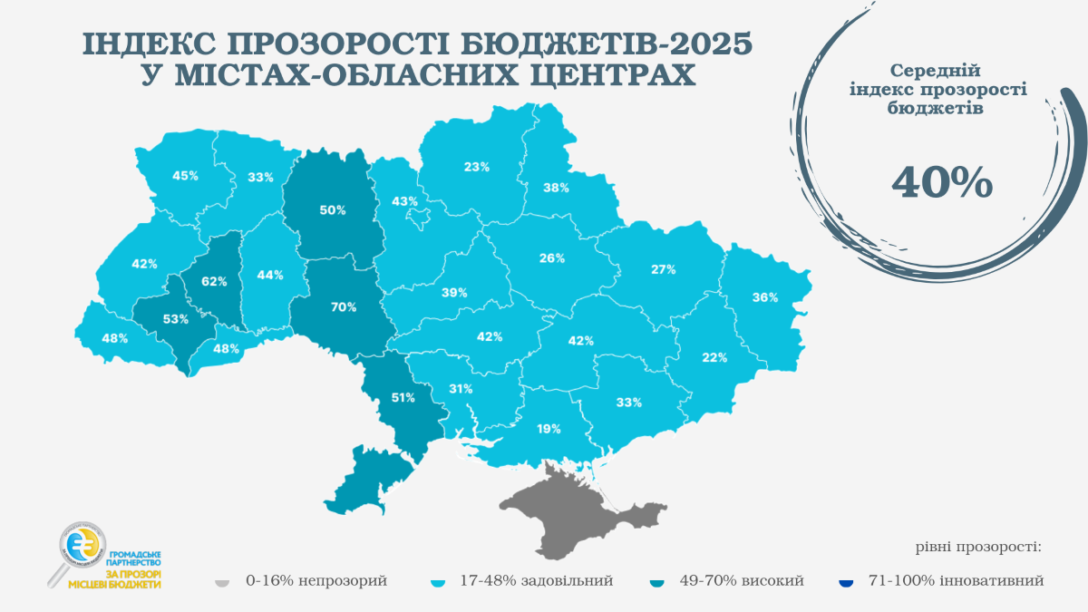 У рейтингу прозорості місцевих бюджетів лідирує Вінниця