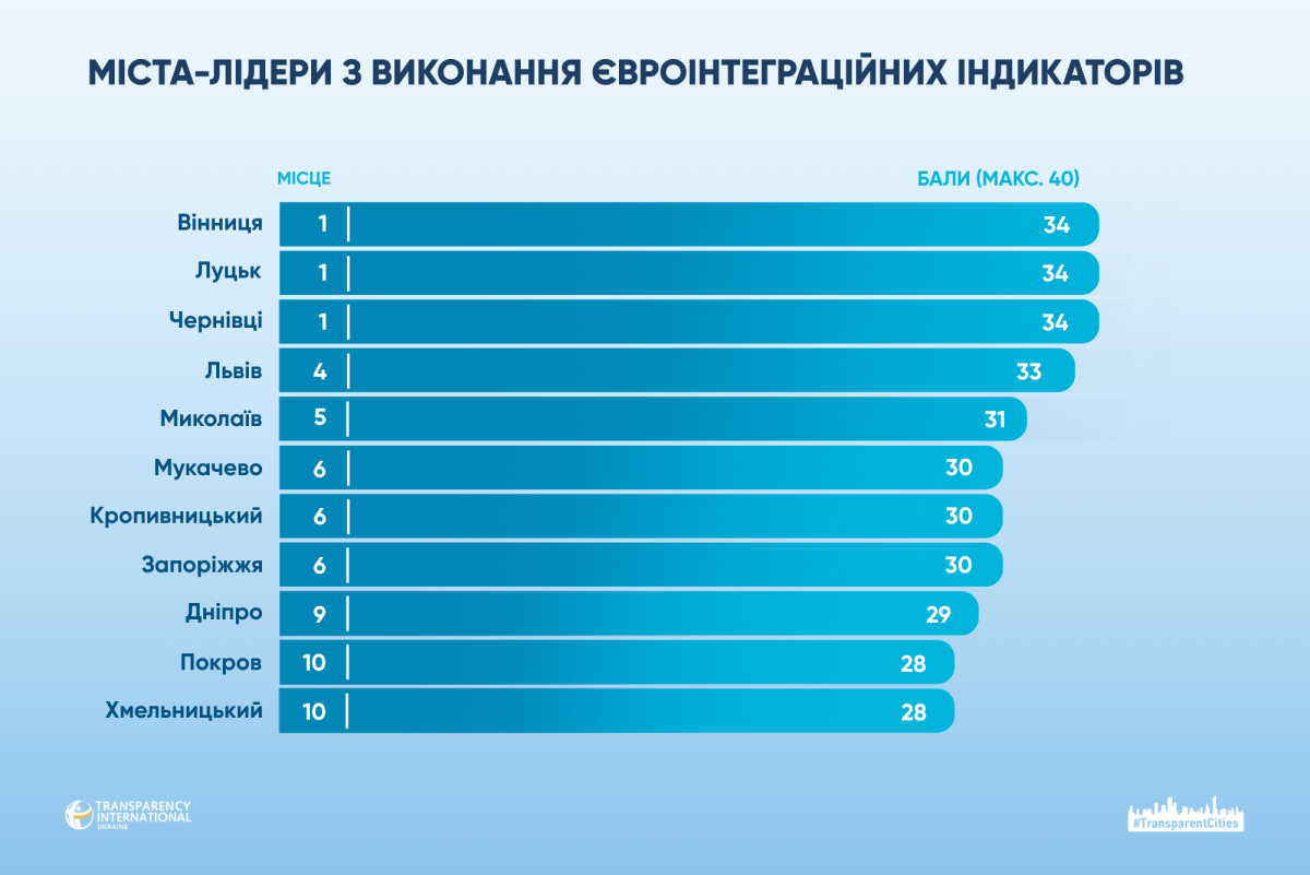 Вінниця максимально наблизилась до європейських стандартів у прозорості