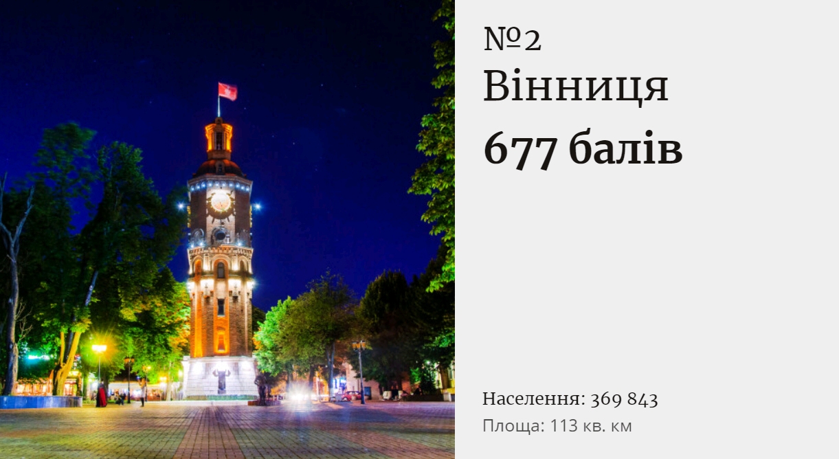 Рейтинг Forbes: Вінниця - друге місто в Україні, де найкраще вести бізнес