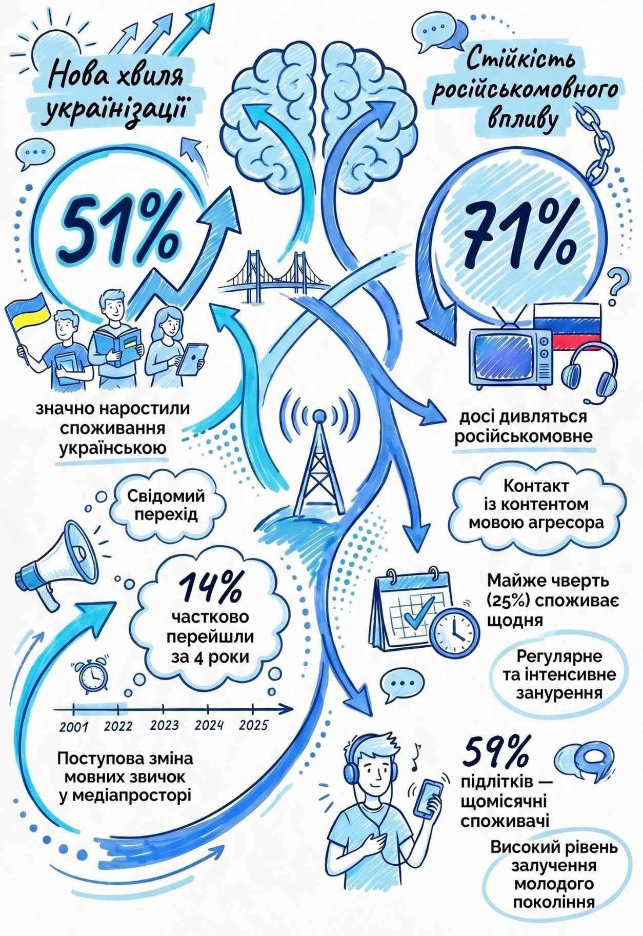 Російський контент: чому 71% українців досі його споживає та як з цим як з цим бореться Вінниця
