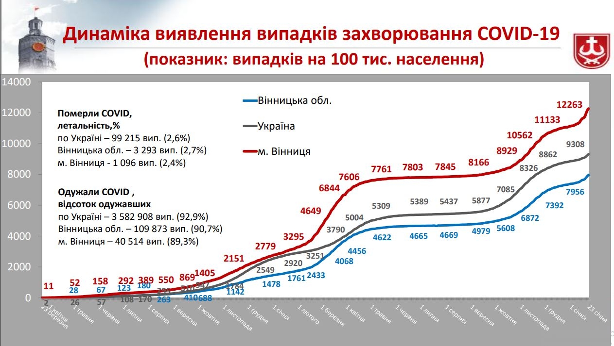 COVID-19: у Вінниці реанімації завантажені на 70%