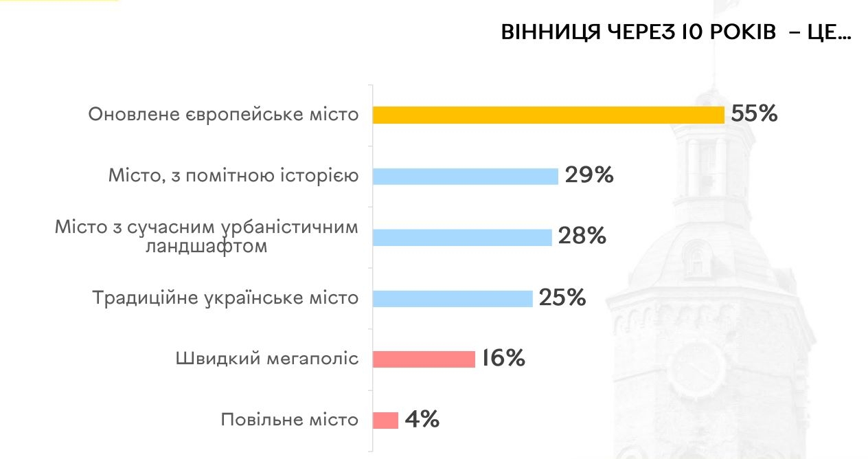 Чим здивували результати дослідження «Культура Вінниці Вчора-Сьогодні-Завтра»