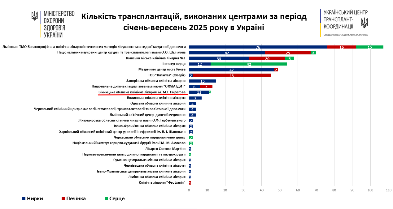 Вінницька лікарня у ТОП-10 по Україні за кількістю проведених трансплантацій