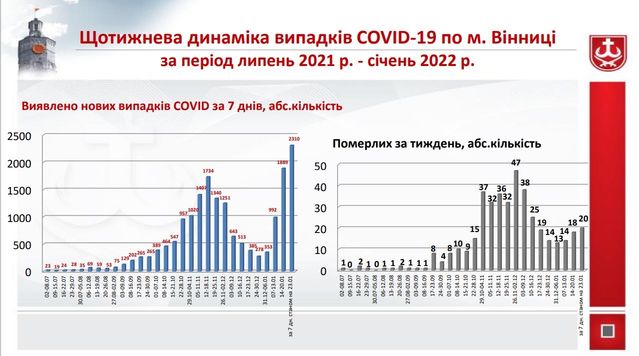 COVID-19: у Вінниці реанімації завантажені на 70%