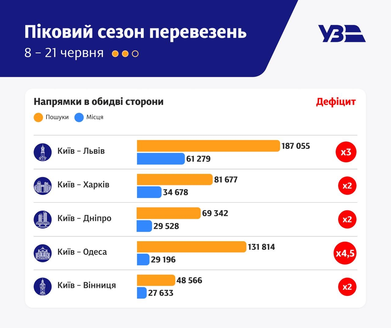 Квитків на Вінницю вдвічі менше, ніж потрібно: Укрзалізниця оприлюднила статистику