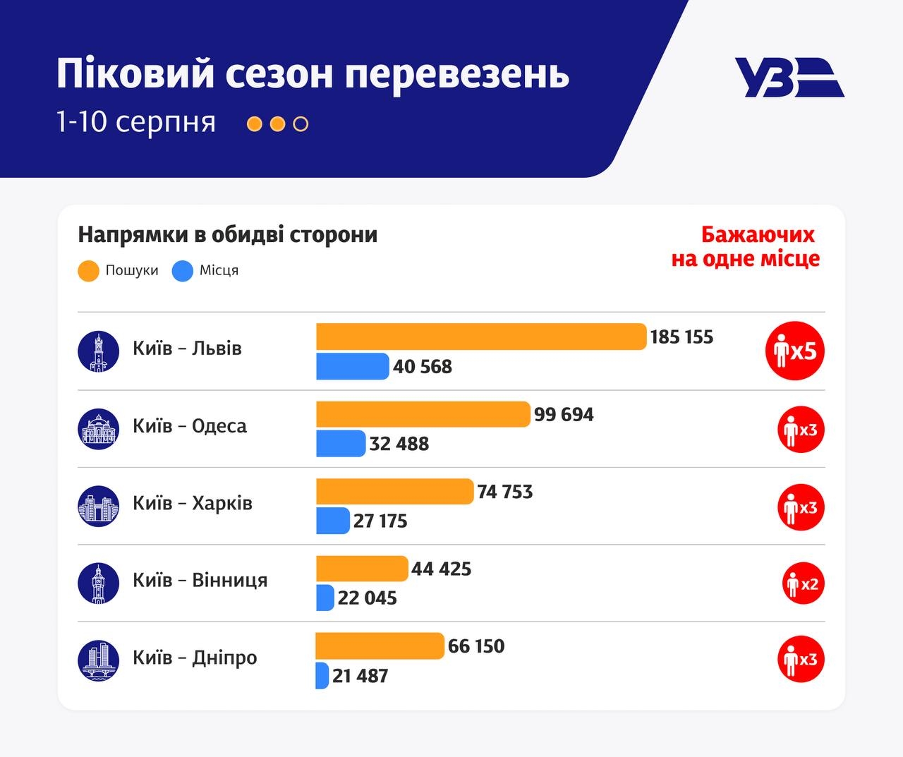 Вінниця — серед топ-5 напрямків пікового сезону залізничних перевезень