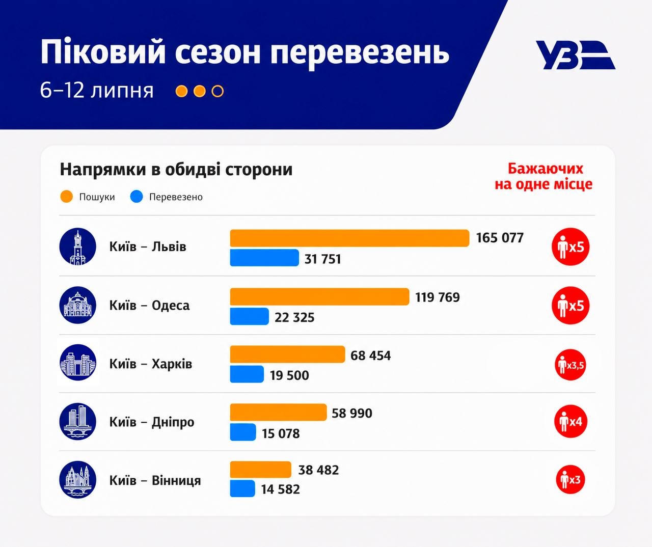 Попит на квитки Київ — Вінниця втричі перевищує пропозицію