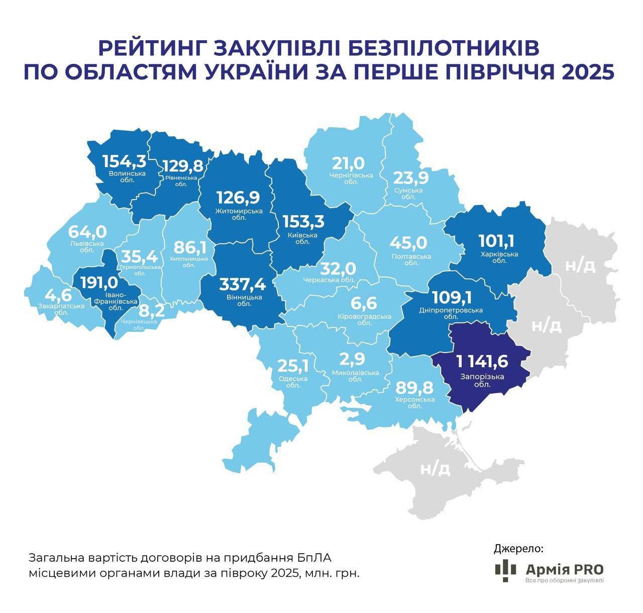 Вінниччина – лідер у закупівлі безпілотників для військових серед тилових областей