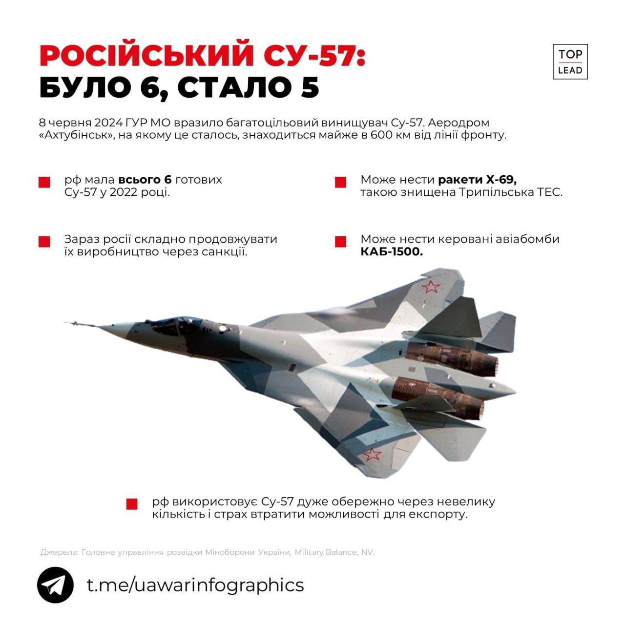 Україна вперше в історії вразила російський надсучасний літак Су-57