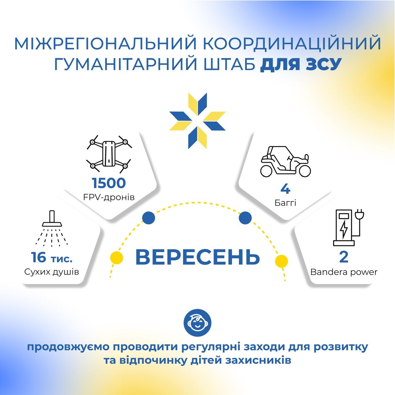 Робота гумштабу у вересні: півтори тисячі fpv-дронів для воїнів та підтримка дітей захисників