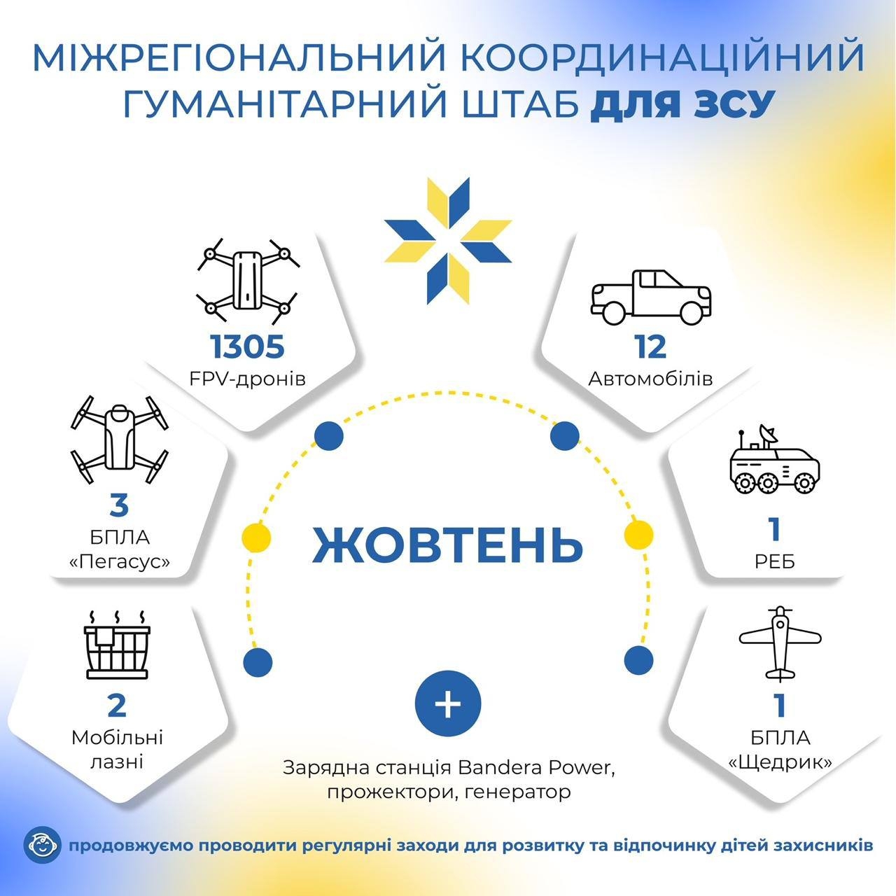 Унікальний «Щедрик» і понад 1300 FPV полетіли на передову — МКГШ відзвітував про допомогу ЗСУ в жовтні