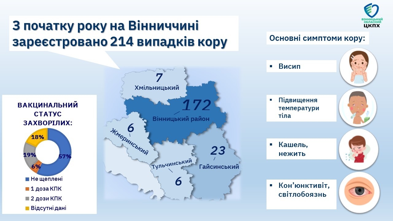 На Вінниччині зафіксували 214 випадків кору з початку року