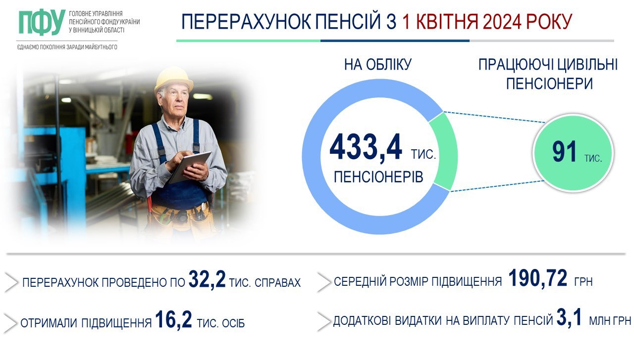 Працюючі пенсіонери Вінниччини в червні отримають перераховані пенсії