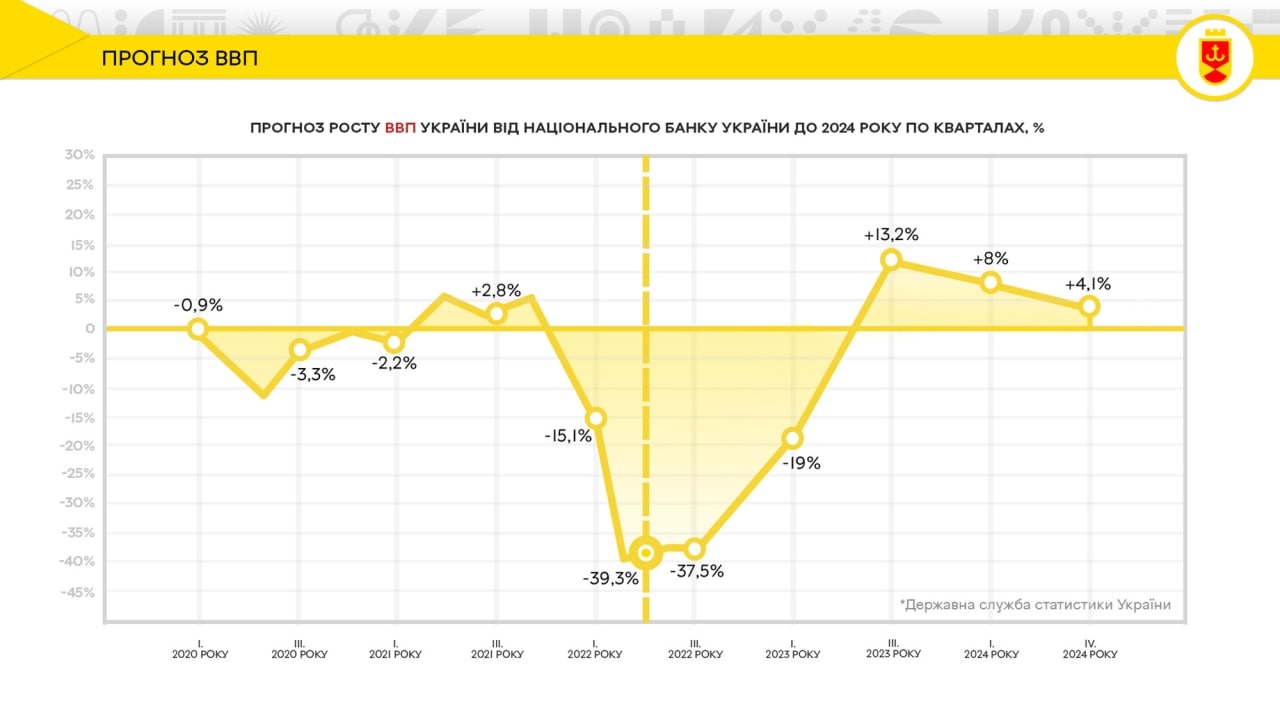 Прогноз Нацбанку: у Вінниці розповіли, як може розвиватися економіка