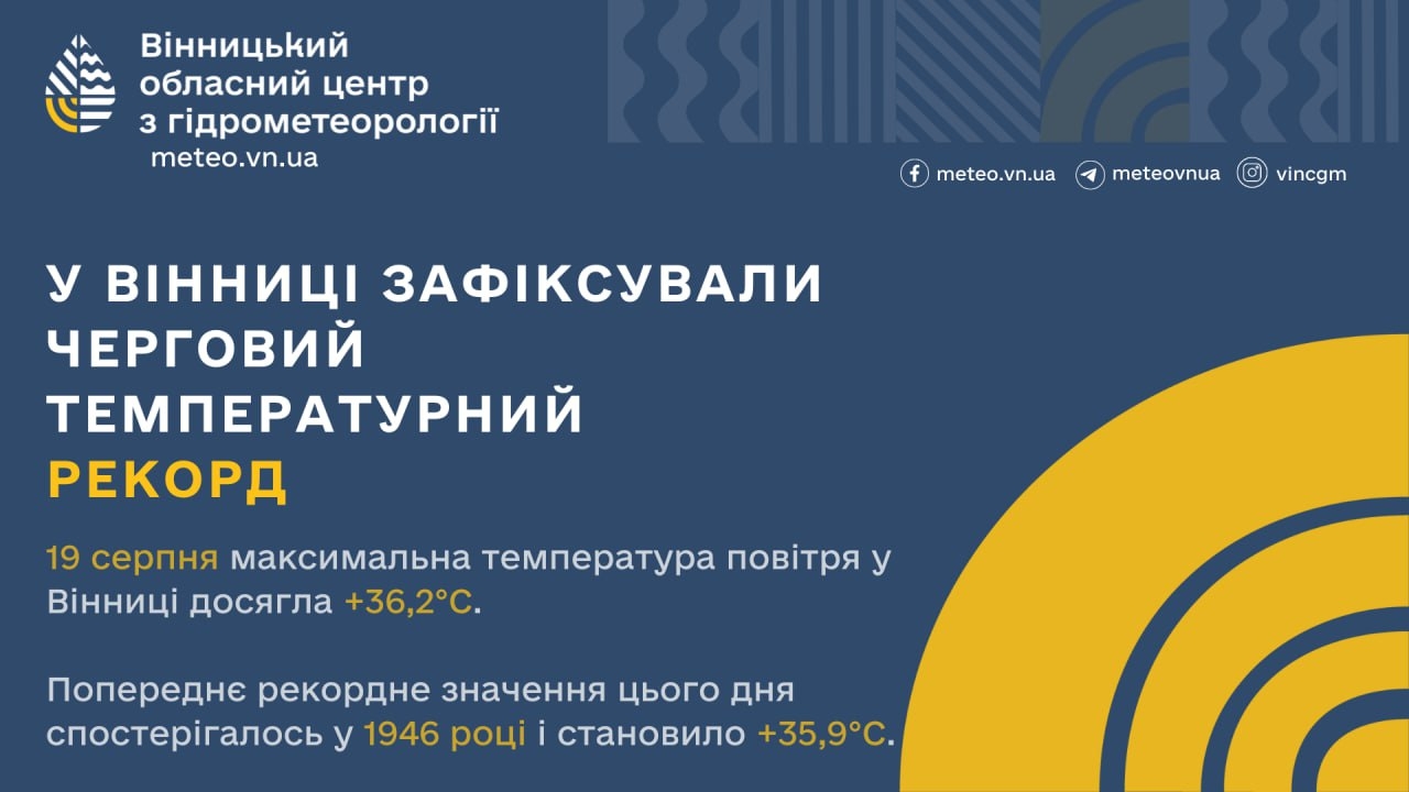 Рекорд максимальної температури у Вінниці побитий