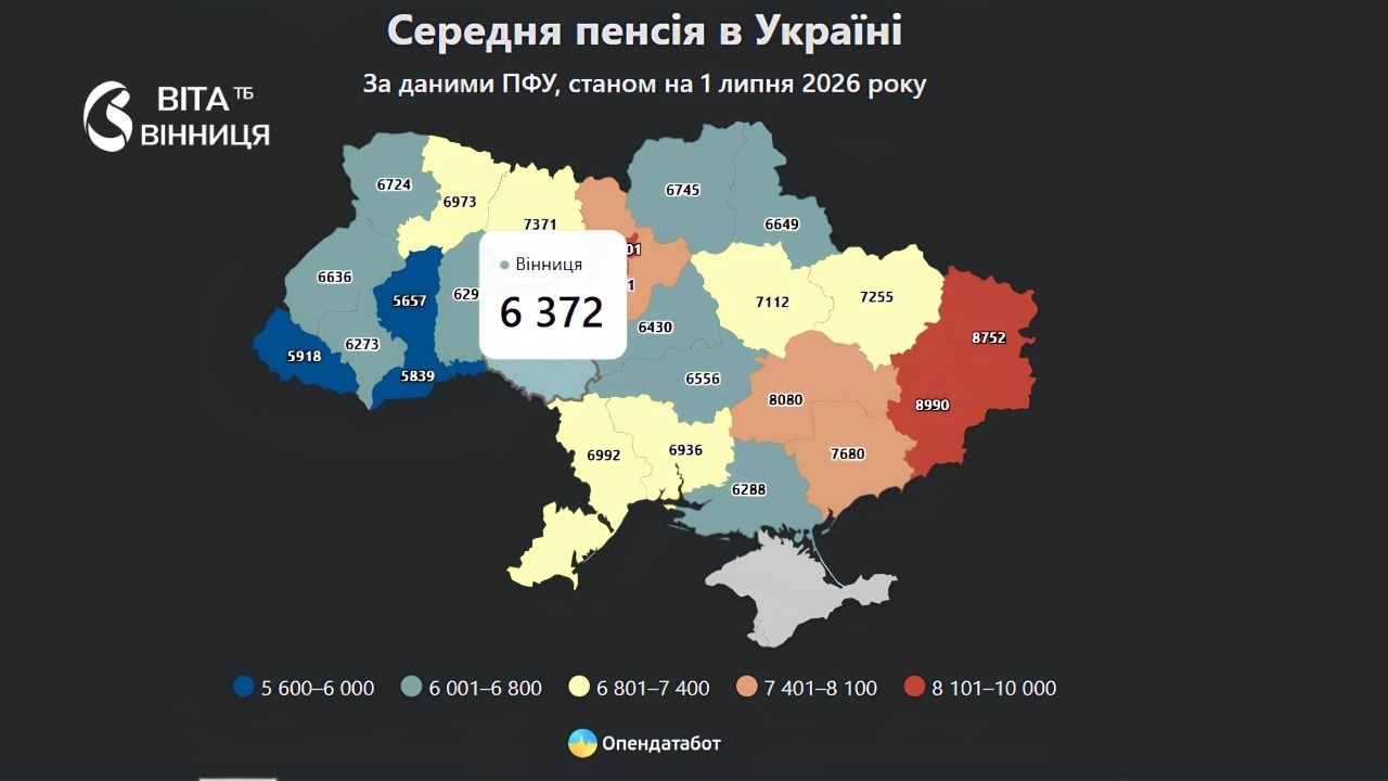 Середня пенсія в Україні зросла до 7273 грн, на Вінниччині — менша