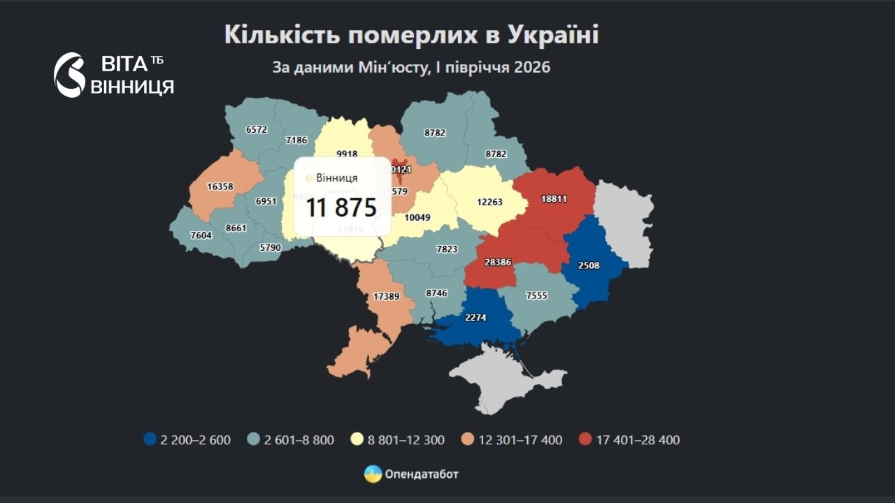 Тривожна статистика на Вінниччині народжуваність впала на 20%