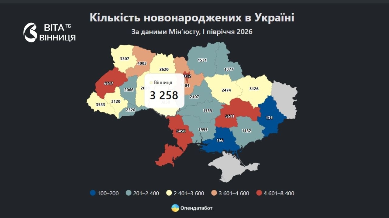 Тривожна статистика: на Вінниччині народжуваність впала на 20%