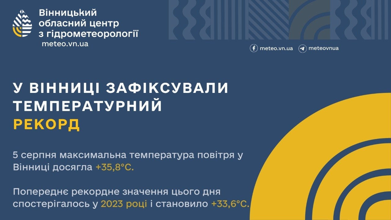 У Вінниці зафіксували новий рекорд максимальної температури повітря
