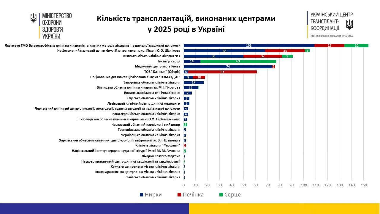 Вінницька Пироговка в ТОП-10 по Україні за кількістю проведених трансплантацій за рік