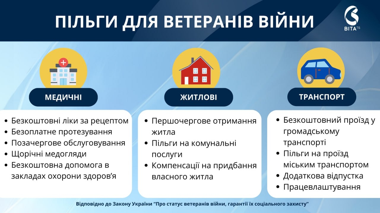 Якими пільгами користуються ветерани війни відповідно до законодавства