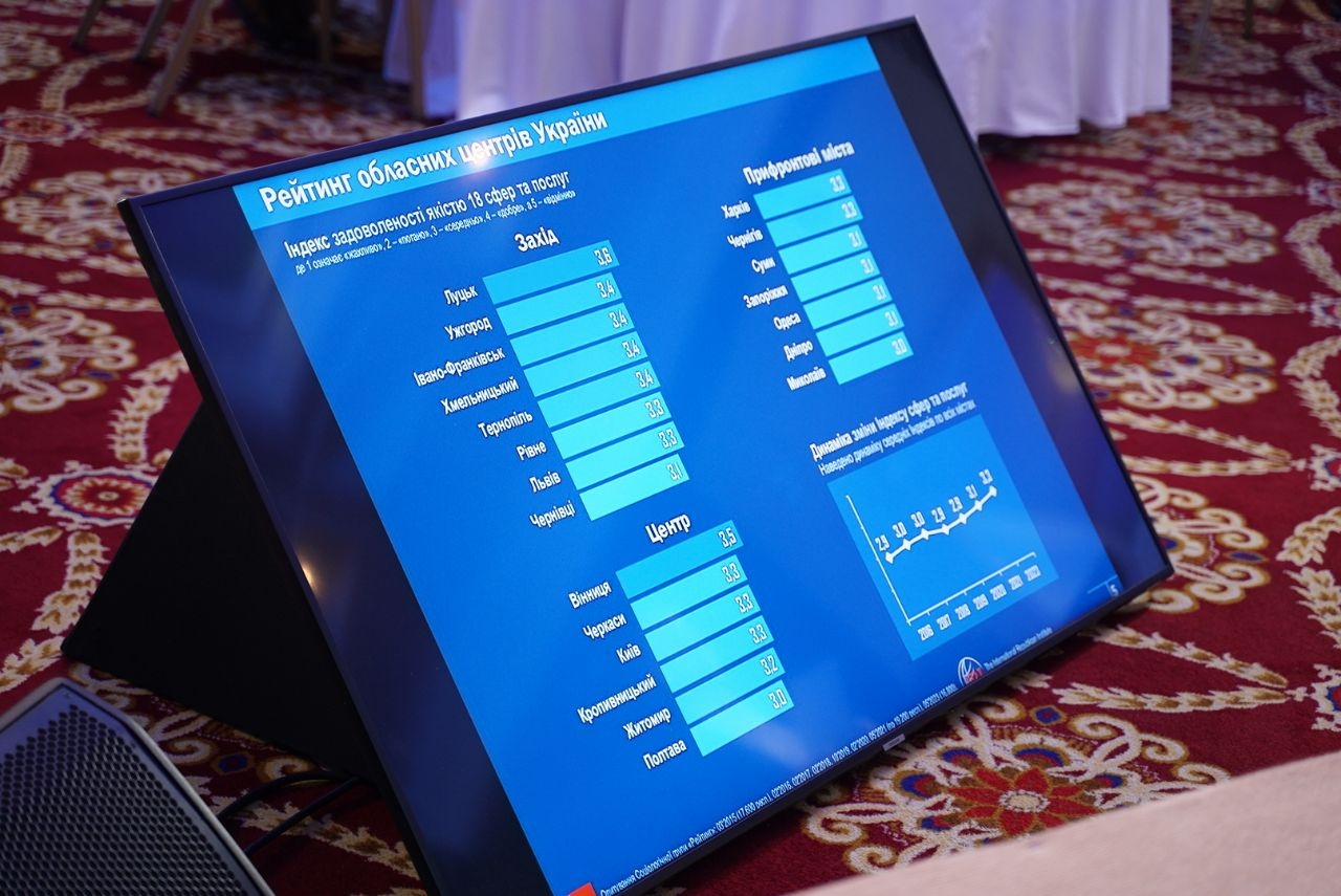 Вінниця - лідер за індексом якості обслуговування та послуг в центральному регіоні