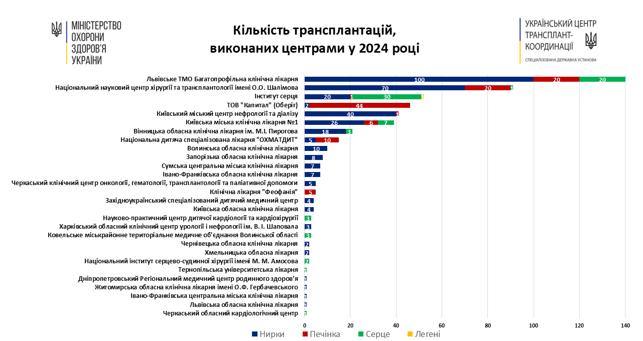 Вінницька лікарня ім.Пирогова тримається у ТОП-7 українських лідерів трансплантології