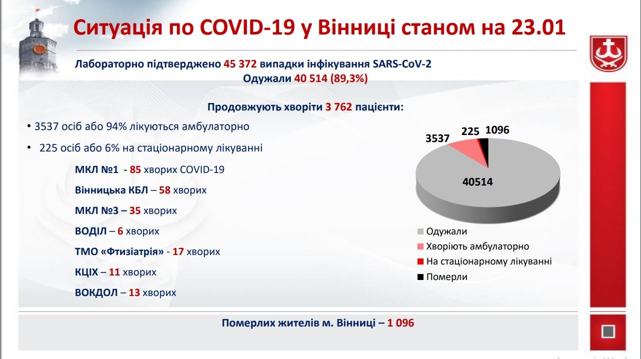 COVID-19: у Вінниці реанімації завантажені на 70%