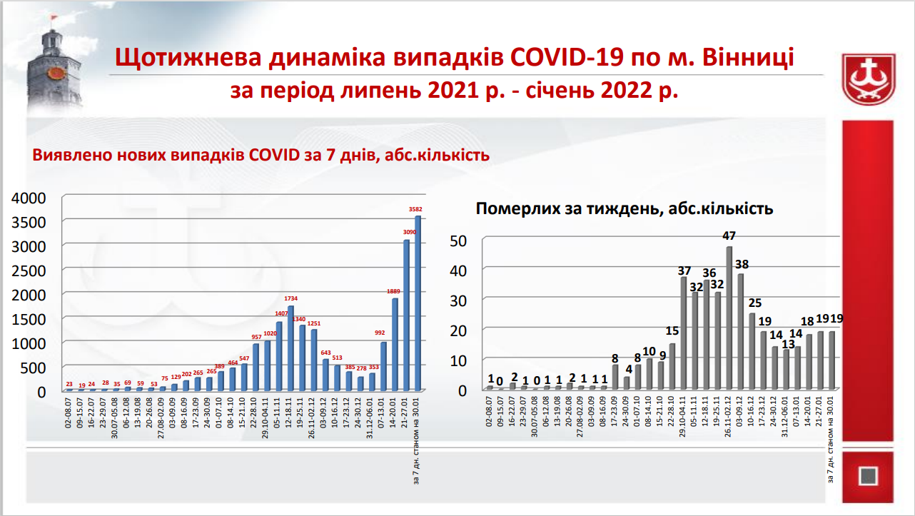 COVID-19: кількість амбулаторних хворих у Вінниці в січні зросла у шість разів