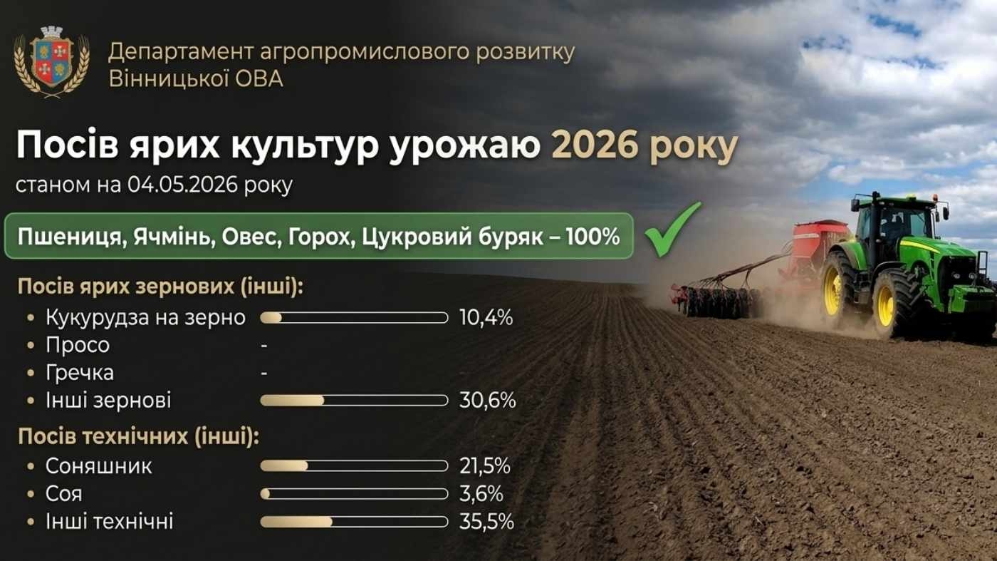 Посівна-2026 на Вінниччині: скільки тисяч гектарів уже засіяли фермери області