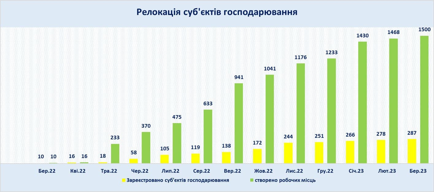 287 підприємств релокувалися у Вінницю станом на початок квітня 