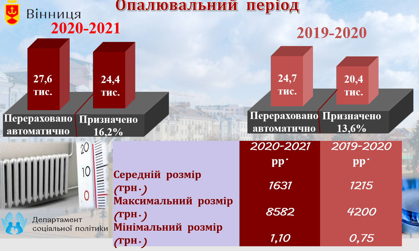 У Вінниці майже 28 тис. домогосподарств будуть отримувати субсидію